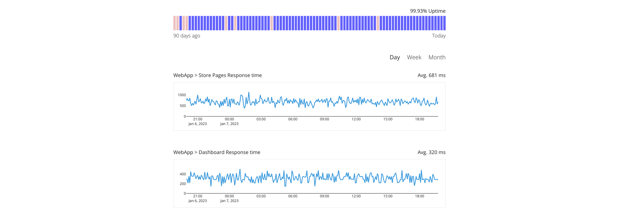 A graph with 99.93 SLA is shown over the last 30 days, along with sub-second response times.