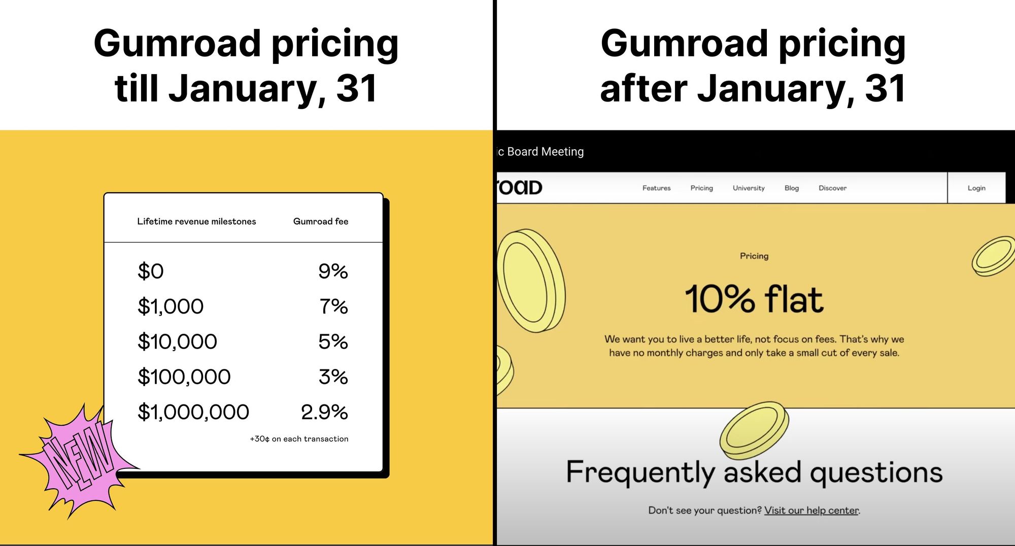 Gumroad increases fees beyond 10% vs Sellix's industry-low 1%